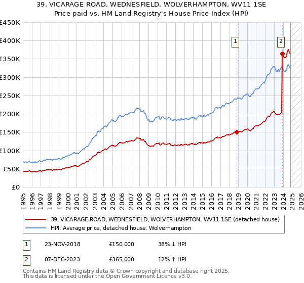 39, VICARAGE ROAD, WEDNESFIELD, WOLVERHAMPTON, WV11 1SE: Price paid vs HM Land Registry's House Price Index