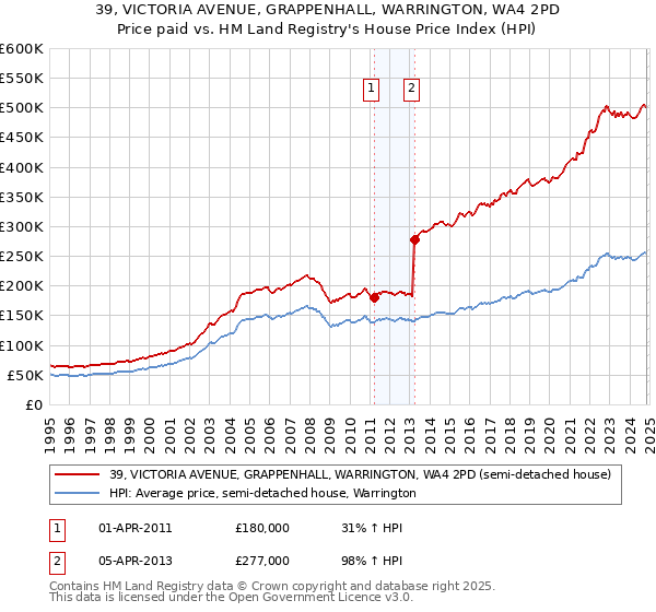 39, VICTORIA AVENUE, GRAPPENHALL, WARRINGTON, WA4 2PD: Price paid vs HM Land Registry's House Price Index