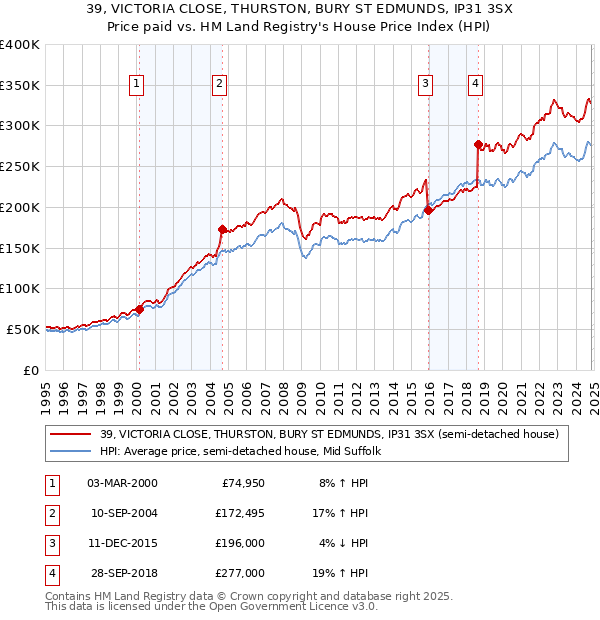 39, VICTORIA CLOSE, THURSTON, BURY ST EDMUNDS, IP31 3SX: Price paid vs HM Land Registry's House Price Index