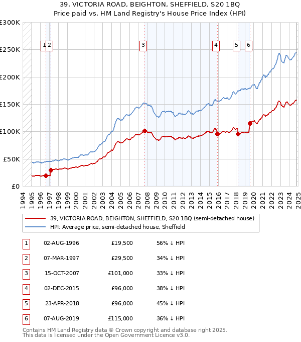 39, VICTORIA ROAD, BEIGHTON, SHEFFIELD, S20 1BQ: Price paid vs HM Land Registry's House Price Index