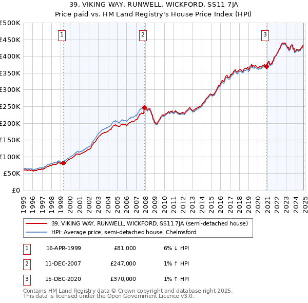 39, VIKING WAY, RUNWELL, WICKFORD, SS11 7JA: Price paid vs HM Land Registry's House Price Index