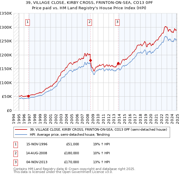 39, VILLAGE CLOSE, KIRBY CROSS, FRINTON-ON-SEA, CO13 0PF: Price paid vs HM Land Registry's House Price Index