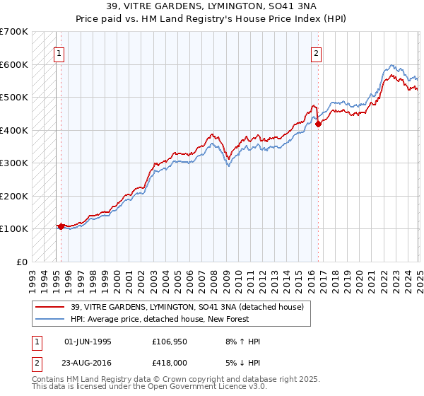 39, VITRE GARDENS, LYMINGTON, SO41 3NA: Price paid vs HM Land Registry's House Price Index