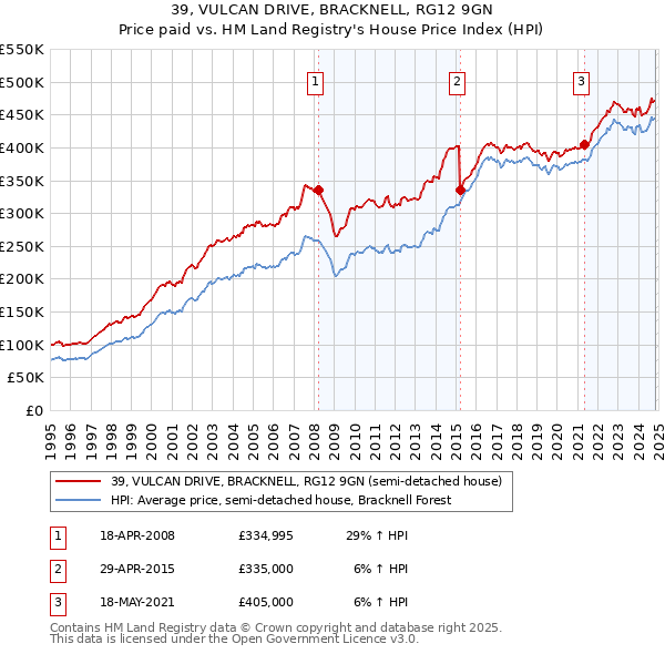 39, VULCAN DRIVE, BRACKNELL, RG12 9GN: Price paid vs HM Land Registry's House Price Index