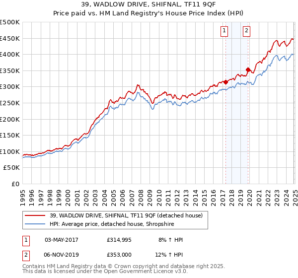 39, WADLOW DRIVE, SHIFNAL, TF11 9QF: Price paid vs HM Land Registry's House Price Index