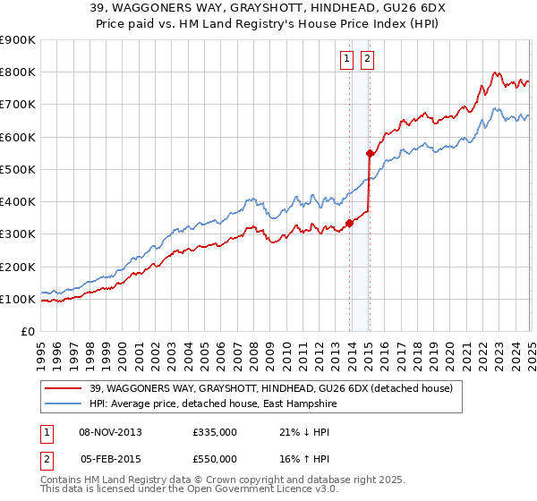 39, WAGGONERS WAY, GRAYSHOTT, HINDHEAD, GU26 6DX: Price paid vs HM Land Registry's House Price Index