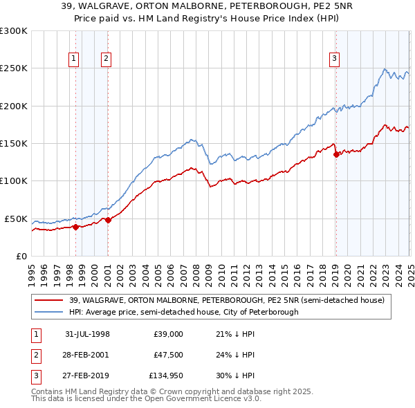 39, WALGRAVE, ORTON MALBORNE, PETERBOROUGH, PE2 5NR: Price paid vs HM Land Registry's House Price Index