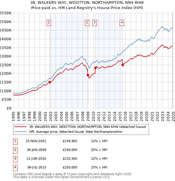 39, WALKERS WAY, WOOTTON, NORTHAMPTON, NN4 6HW: Price paid vs HM Land Registry's House Price Index