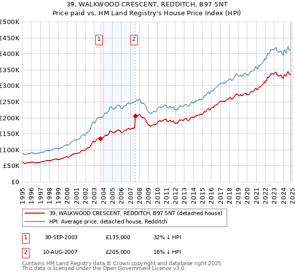 39, WALKWOOD CRESCENT, REDDITCH, B97 5NT: Price paid vs HM Land Registry's House Price Index