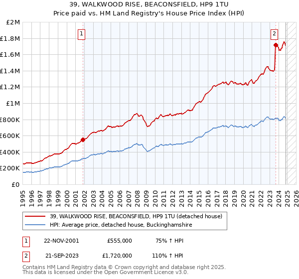 39, WALKWOOD RISE, BEACONSFIELD, HP9 1TU: Price paid vs HM Land Registry's House Price Index