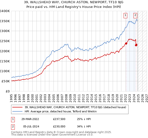 39, WALLSHEAD WAY, CHURCH ASTON, NEWPORT, TF10 9JG: Price paid vs HM Land Registry's House Price Index