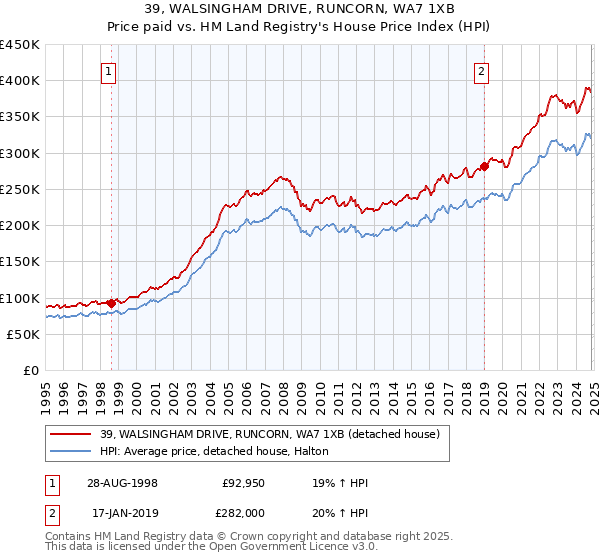 39, WALSINGHAM DRIVE, RUNCORN, WA7 1XB: Price paid vs HM Land Registry's House Price Index