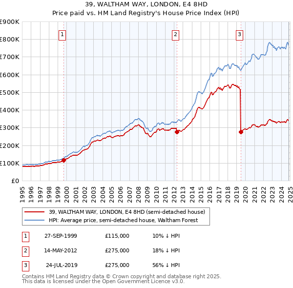 39, WALTHAM WAY, LONDON, E4 8HD: Price paid vs HM Land Registry's House Price Index