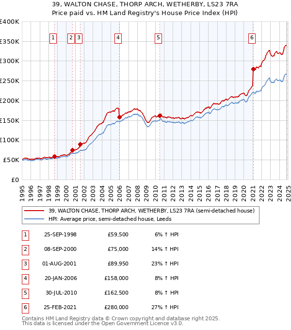 39, WALTON CHASE, THORP ARCH, WETHERBY, LS23 7RA: Price paid vs HM Land Registry's House Price Index