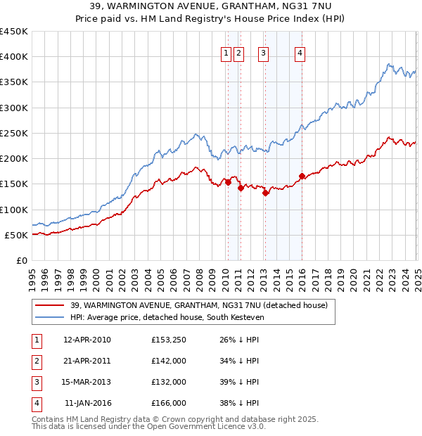 39, WARMINGTON AVENUE, GRANTHAM, NG31 7NU: Price paid vs HM Land Registry's House Price Index