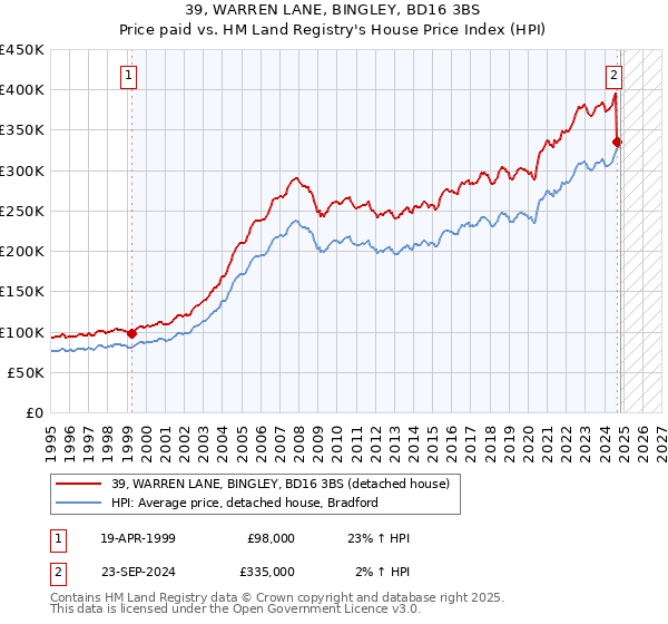 39, WARREN LANE, BINGLEY, BD16 3BS: Price paid vs HM Land Registry's House Price Index