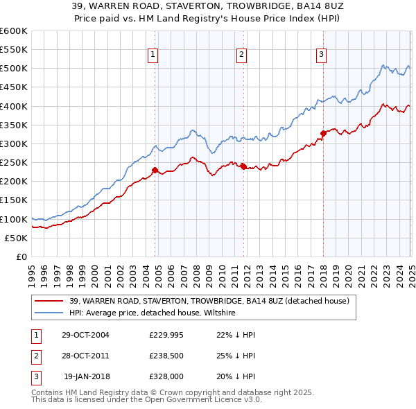 39, WARREN ROAD, STAVERTON, TROWBRIDGE, BA14 8UZ: Price paid vs HM Land Registry's House Price Index