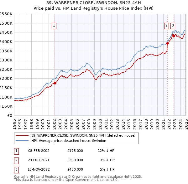 39, WARRENER CLOSE, SWINDON, SN25 4AH: Price paid vs HM Land Registry's House Price Index