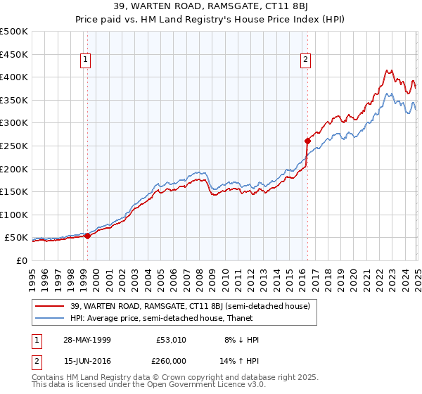 39, WARTEN ROAD, RAMSGATE, CT11 8BJ: Price paid vs HM Land Registry's House Price Index