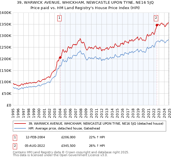 39, WARWICK AVENUE, WHICKHAM, NEWCASTLE UPON TYNE, NE16 5JQ: Price paid vs HM Land Registry's House Price Index