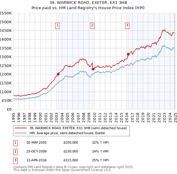 39, WARWICK ROAD, EXETER, EX1 3HB: Price paid vs HM Land Registry's House Price Index