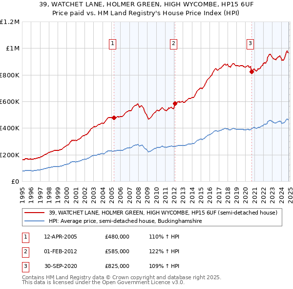 39, WATCHET LANE, HOLMER GREEN, HIGH WYCOMBE, HP15 6UF: Price paid vs HM Land Registry's House Price Index