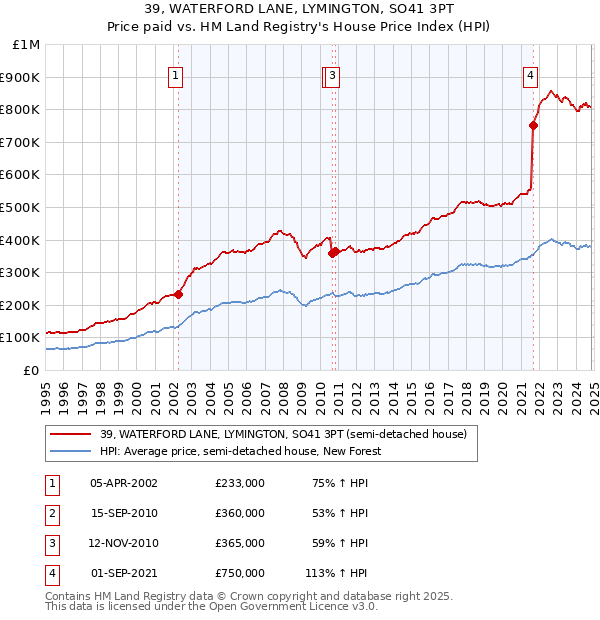 39, WATERFORD LANE, LYMINGTON, SO41 3PT: Price paid vs HM Land Registry's House Price Index