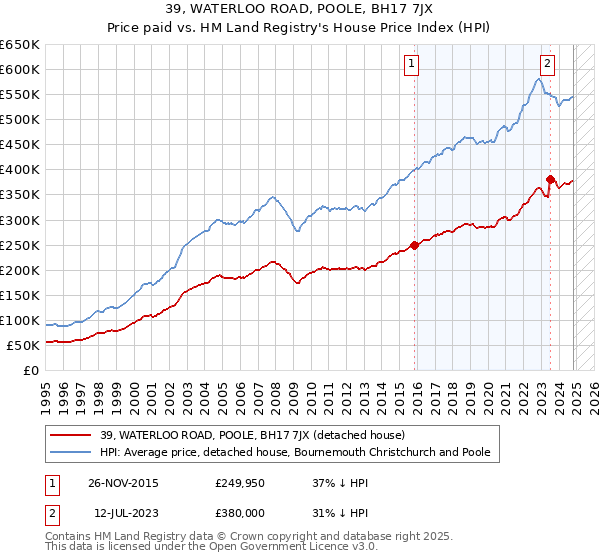 39, WATERLOO ROAD, POOLE, BH17 7JX: Price paid vs HM Land Registry's House Price Index