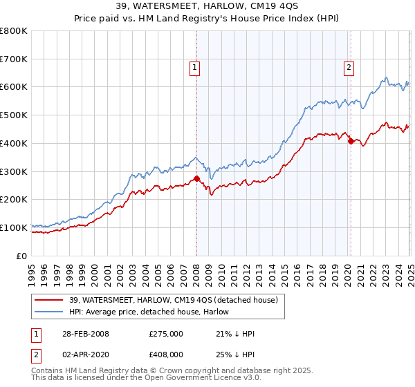 39, WATERSMEET, HARLOW, CM19 4QS: Price paid vs HM Land Registry's House Price Index