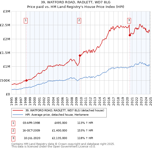 39, WATFORD ROAD, RADLETT, WD7 8LG: Price paid vs HM Land Registry's House Price Index