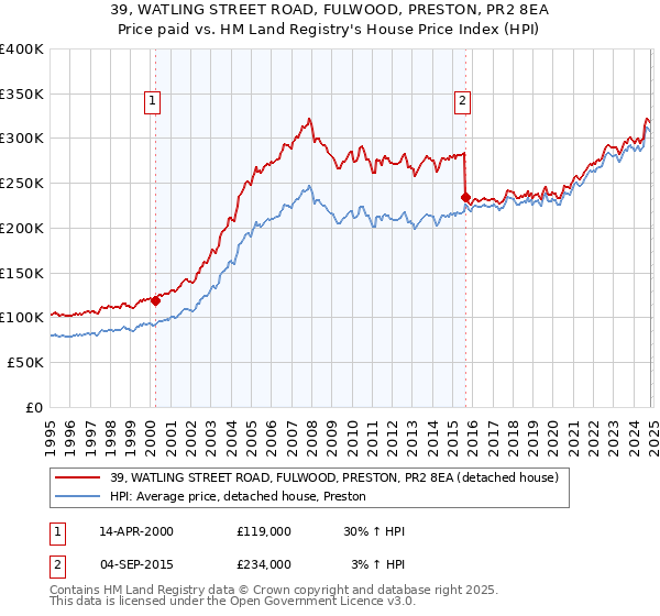 39, WATLING STREET ROAD, FULWOOD, PRESTON, PR2 8EA: Price paid vs HM Land Registry's House Price Index