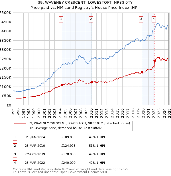 39, WAVENEY CRESCENT, LOWESTOFT, NR33 0TY: Price paid vs HM Land Registry's House Price Index