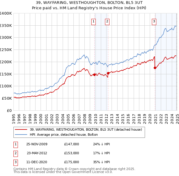 39, WAYFARING, WESTHOUGHTON, BOLTON, BL5 3UT: Price paid vs HM Land Registry's House Price Index