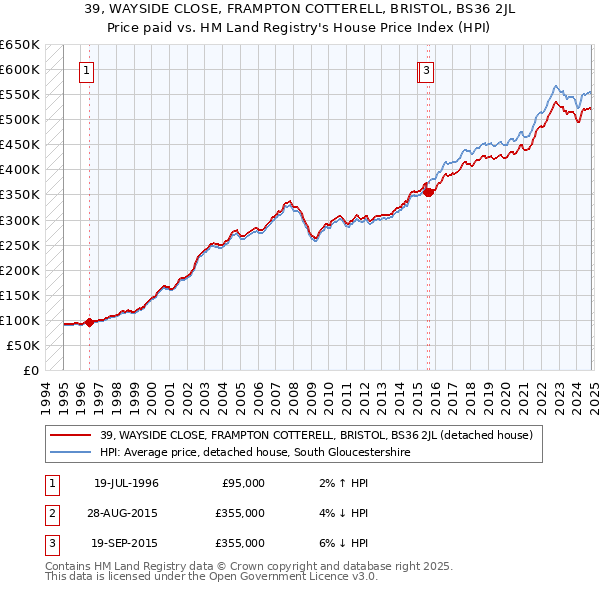 39, WAYSIDE CLOSE, FRAMPTON COTTERELL, BRISTOL, BS36 2JL: Price paid vs HM Land Registry's House Price Index