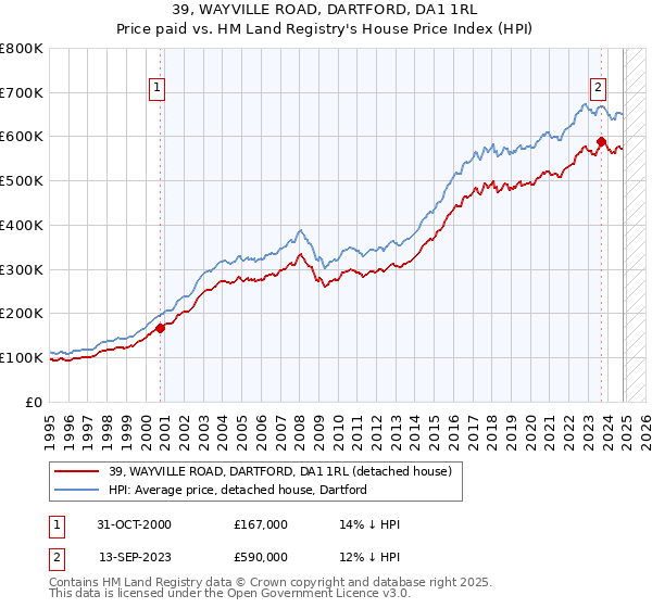 39, WAYVILLE ROAD, DARTFORD, DA1 1RL: Price paid vs HM Land Registry's House Price Index