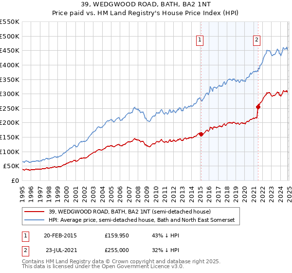 39, WEDGWOOD ROAD, BATH, BA2 1NT: Price paid vs HM Land Registry's House Price Index