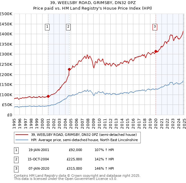 39, WEELSBY ROAD, GRIMSBY, DN32 0PZ: Price paid vs HM Land Registry's House Price Index