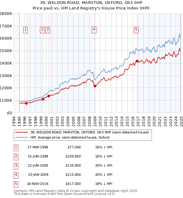 39, WELDON ROAD, MARSTON, OXFORD, OX3 0HP: Price paid vs HM Land Registry's House Price Index