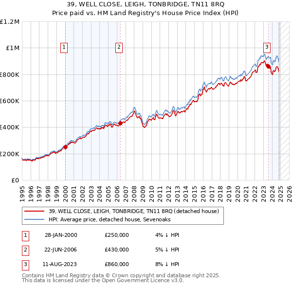 39, WELL CLOSE, LEIGH, TONBRIDGE, TN11 8RQ: Price paid vs HM Land Registry's House Price Index