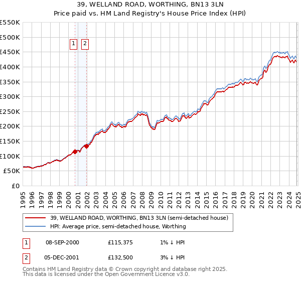 39, WELLAND ROAD, WORTHING, BN13 3LN: Price paid vs HM Land Registry's House Price Index