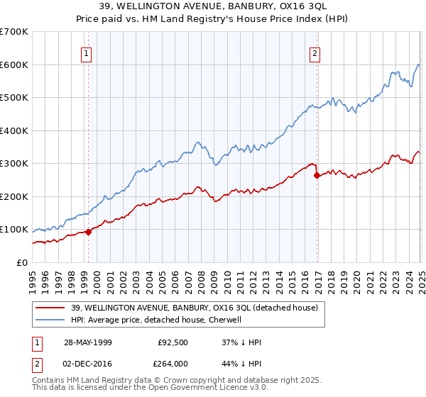 39, WELLINGTON AVENUE, BANBURY, OX16 3QL: Price paid vs HM Land Registry's House Price Index