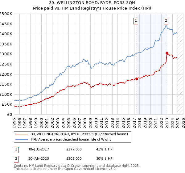 39, WELLINGTON ROAD, RYDE, PO33 3QH: Price paid vs HM Land Registry's House Price Index