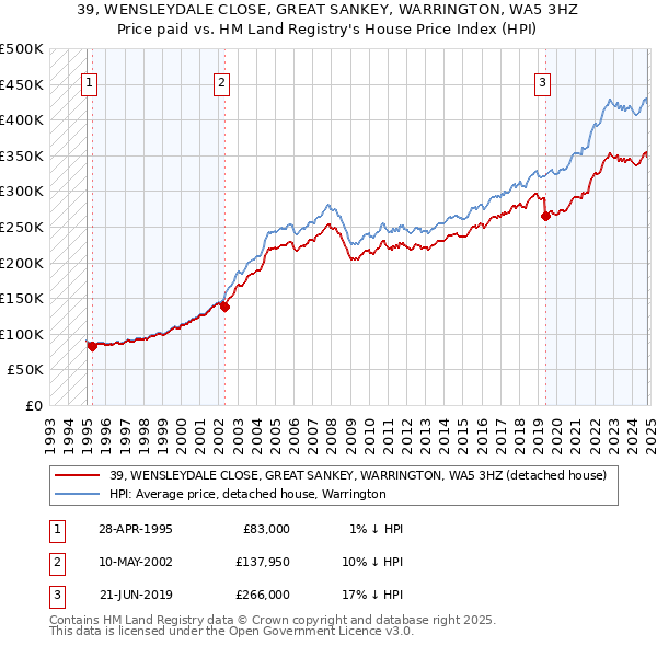 39, WENSLEYDALE CLOSE, GREAT SANKEY, WARRINGTON, WA5 3HZ: Price paid vs HM Land Registry's House Price Index