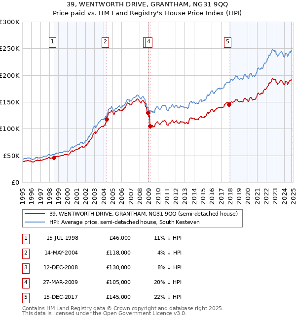 39, WENTWORTH DRIVE, GRANTHAM, NG31 9QQ: Price paid vs HM Land Registry's House Price Index