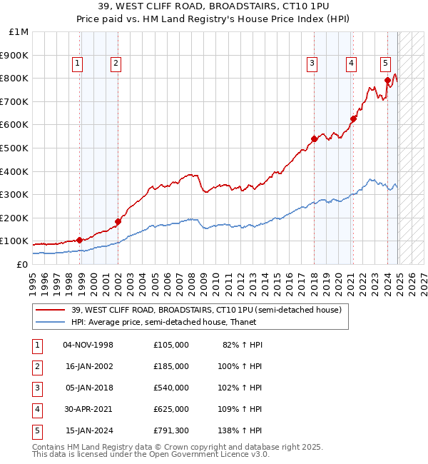 39, WEST CLIFF ROAD, BROADSTAIRS, CT10 1PU: Price paid vs HM Land Registry's House Price Index