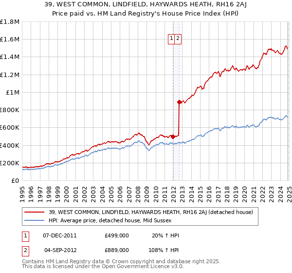 39, WEST COMMON, LINDFIELD, HAYWARDS HEATH, RH16 2AJ: Price paid vs HM Land Registry's House Price Index