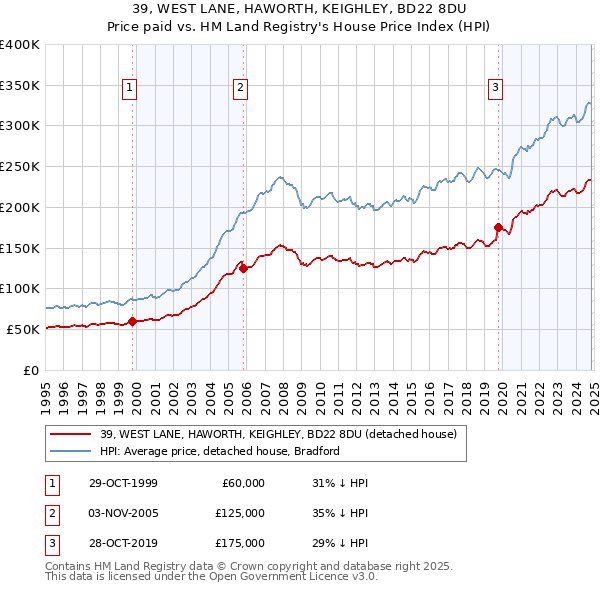 39, WEST LANE, HAWORTH, KEIGHLEY, BD22 8DU: Price paid vs HM Land Registry's House Price Index