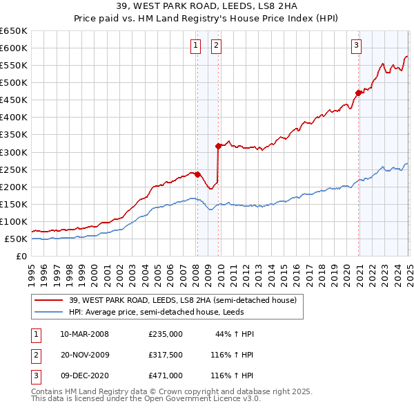 39, WEST PARK ROAD, LEEDS, LS8 2HA: Price paid vs HM Land Registry's House Price Index