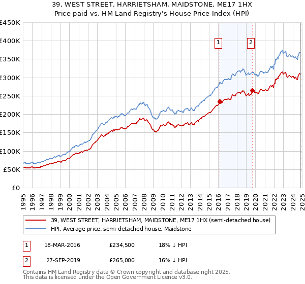 39, WEST STREET, HARRIETSHAM, MAIDSTONE, ME17 1HX: Price paid vs HM Land Registry's House Price Index