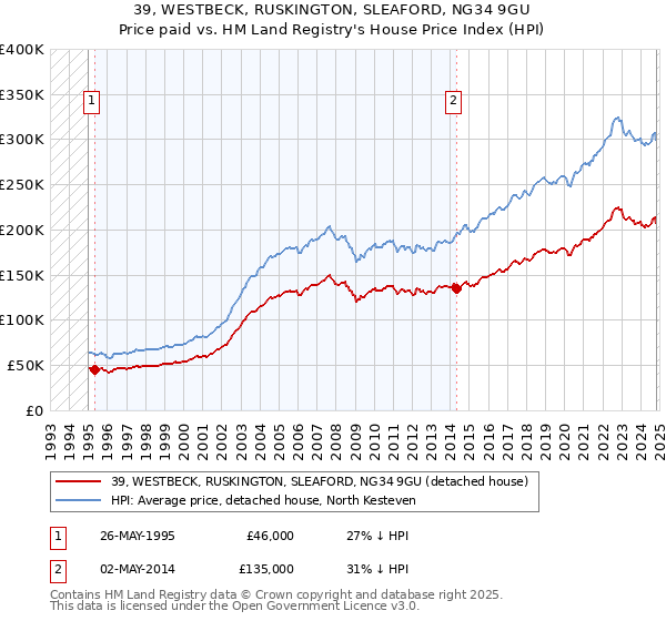 39, WESTBECK, RUSKINGTON, SLEAFORD, NG34 9GU: Price paid vs HM Land Registry's House Price Index